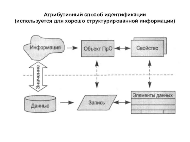 Атрибутивный способ идентификации (используется для хорошо структурированной информации)