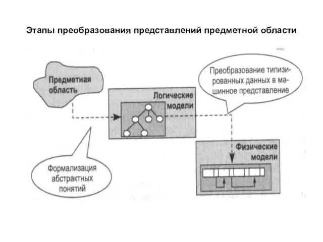 Этапы преобразования представлений предметной области