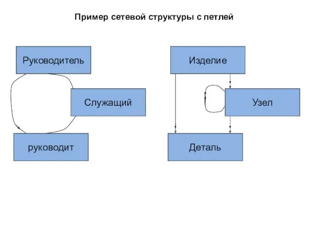 Руководитель Служащий руководит Изделие Узел Деталь Пример сетевой структуры с петлей