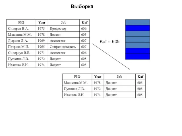 Выборка Kaf = 605