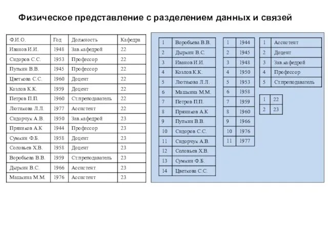 Физическое представление с разделением данных и связей