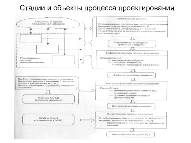 Стадии и объекты процесса проектирования