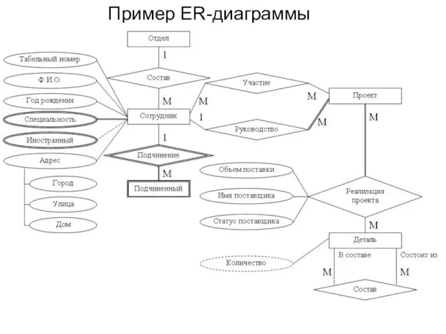 Пример ER-диаграммы