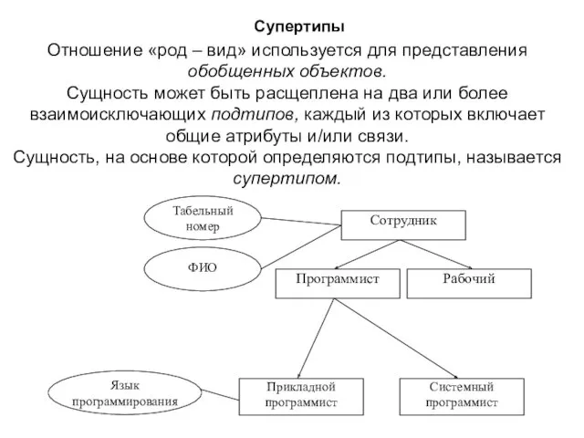 Сотрудник Рабочий Программист Табельный номер ФИО Язык программирования Прикладной программист