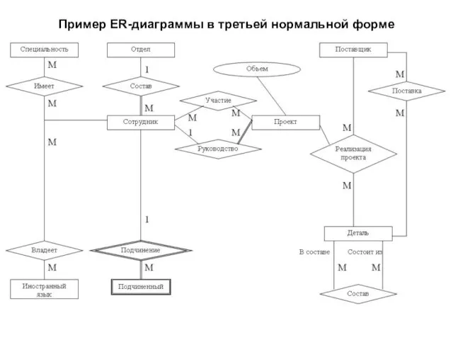 Пример ER-диаграммы в третьей нормальной форме