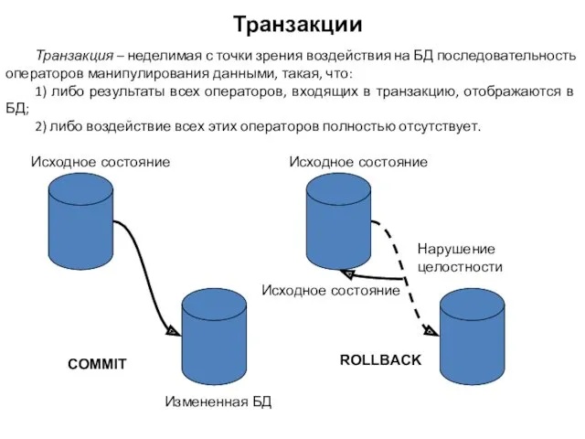 Транзакции Исходное состояние Исходное состояние Измененная БД Нарушение целостности COMMIT