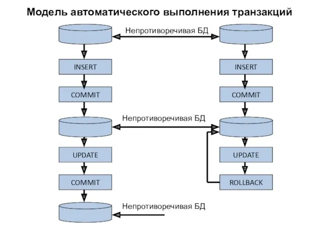 Модель автоматического выполнения транзакций INSERT COMMIT UPDATE COMMIT INSERT COMMIT
