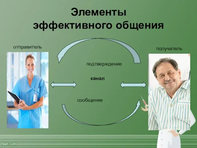 Элементы эффективного общения канал отправитель получатель подтверждение сообщение