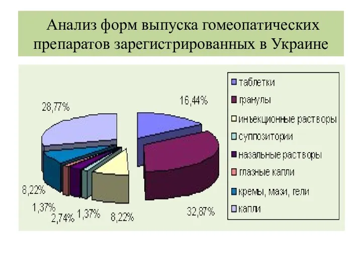Анализ форм выпуска гомеопатических препаратов зарегистрированных в Украине
