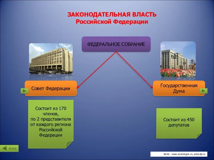 ЗАКОНОДАТЕЛЬНАЯ ВЛАСТЬ Российской Федерации ФЕДЕРАЛЬНОЕ СОБРАНИЕ Совет Федерации Государственная Дума