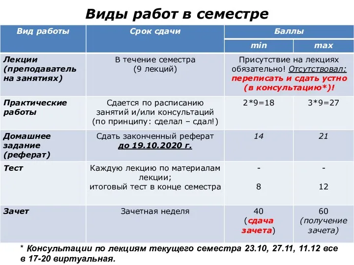 Виды работ в семестре * Консультации по лекциям текущего семестра