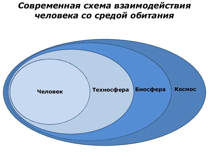 Современная схема взаимодействия человека со средой обитания