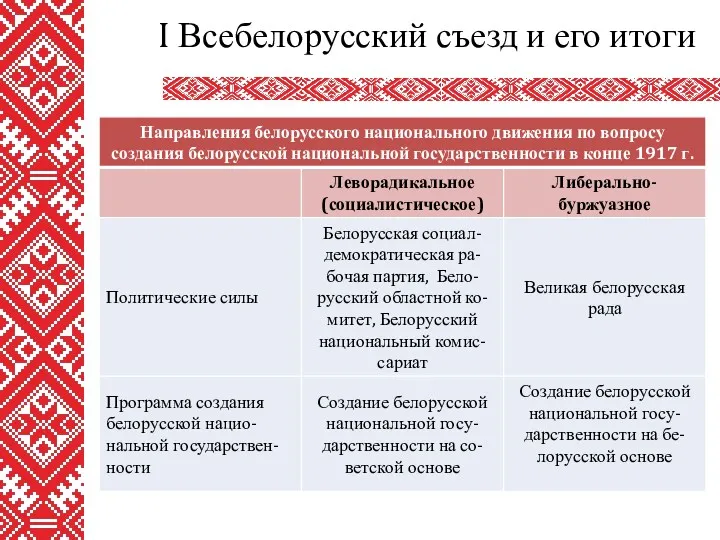 I Всебелорусский съезд и его итоги