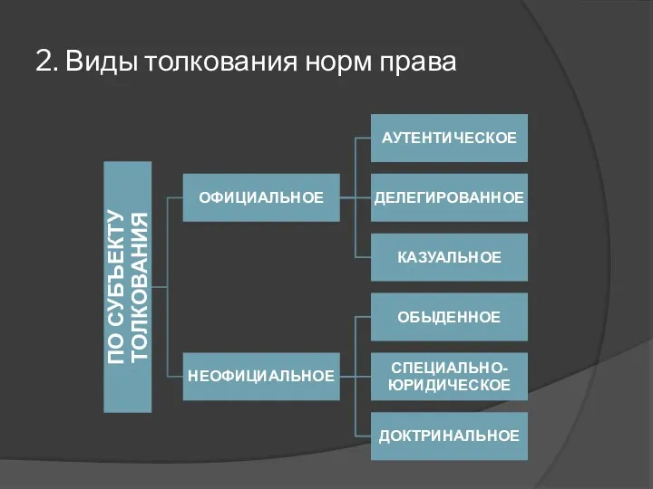 2. Виды толкования норм права