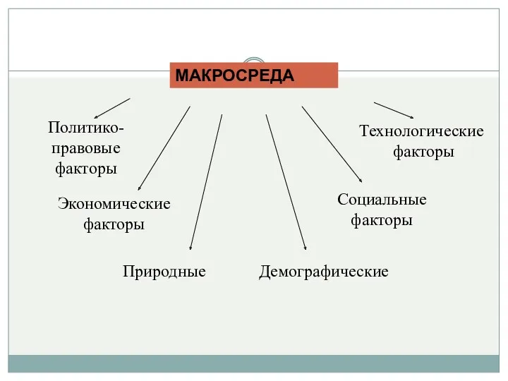 МАКРОСРЕДА Политико-правовые факторы Экономические факторы Социальные факторы Технологические факторы Природные Демографические