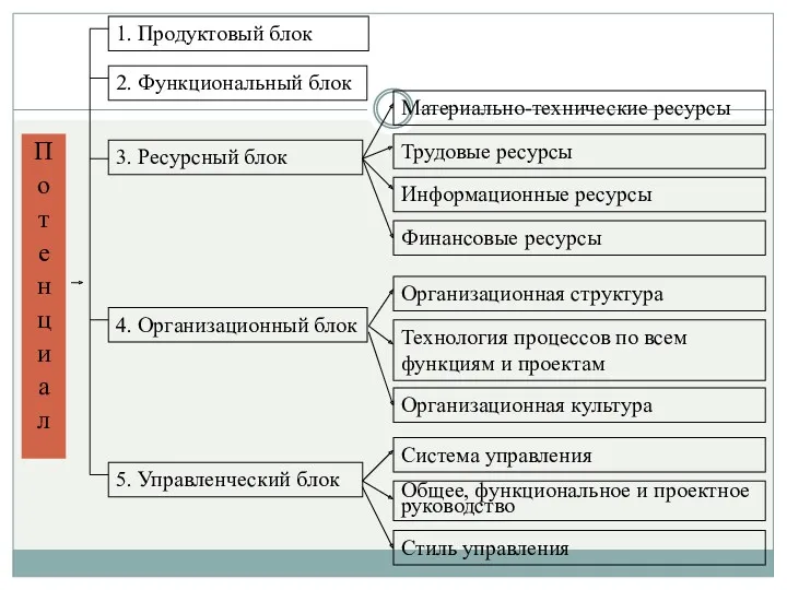 П о т е н ц и а л 1.