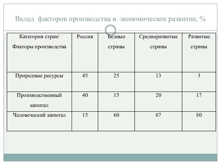 Вклад факторов производства в экономическое развитие, %