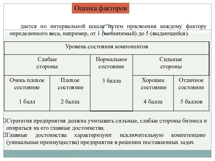 дается по интервальной шкале путем присвоения каждому фактору определенного веса,