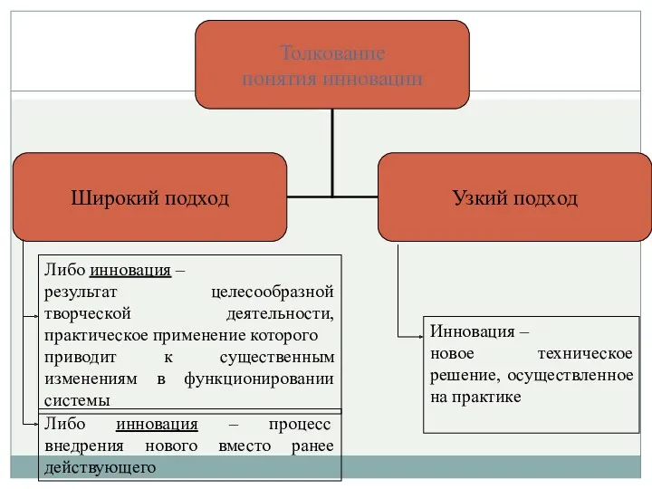 Либо инновация – результат целесообразной творческой деятельности, практическое применение которого