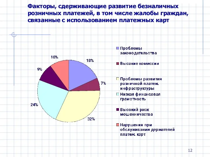 Факторы, сдерживающие развитие безналичных розничных платежей, в том числе жалобы граждан, связанные с использованием платежных карт