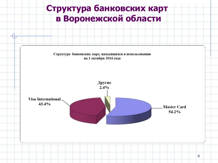 Структура банковских карт в Воронежской области