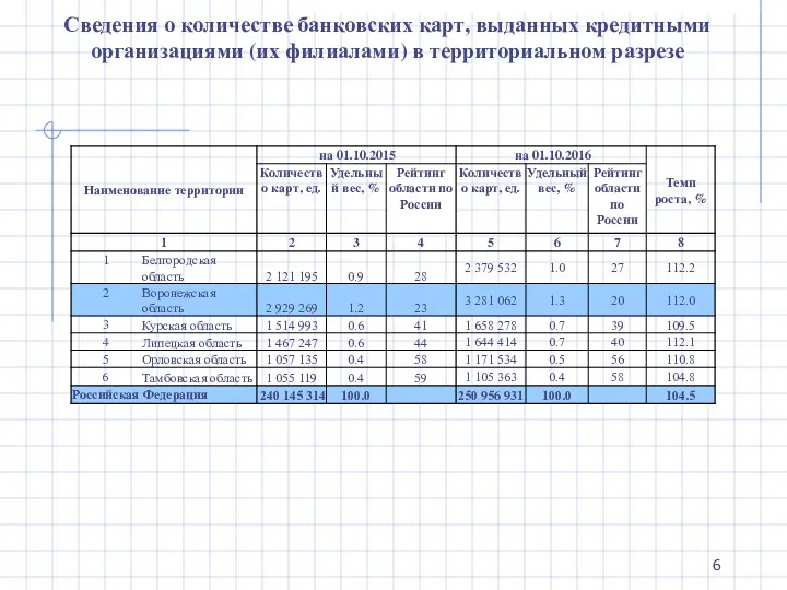 Сведения о количестве банковских карт, выданных кредитными организациями (их филиалами) в территориальном разрезе