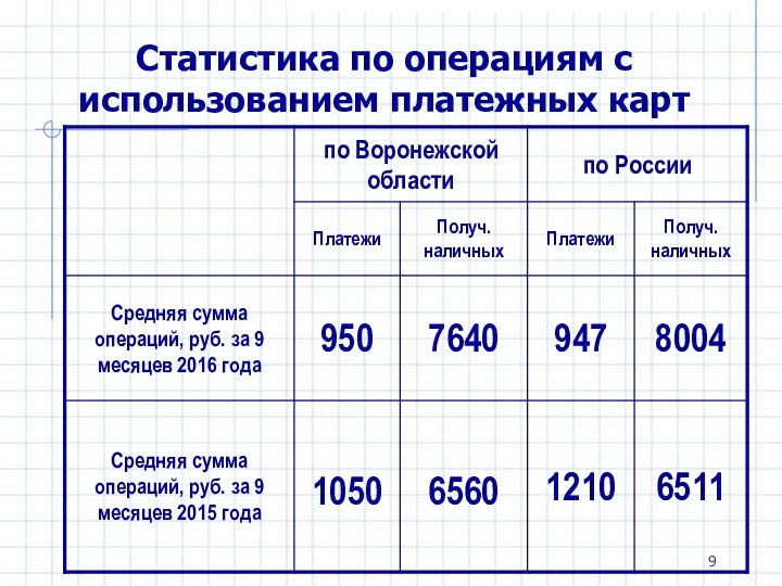 Статистика по операциям с использованием платежных карт