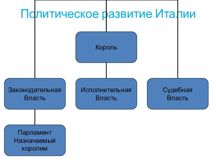 Политическое развитие Италии