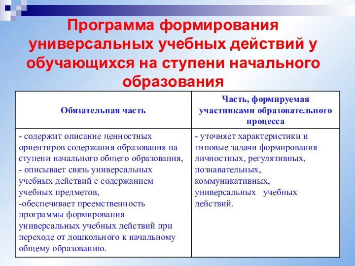 Программа формирования универсальных учебных действий у обучающихся на ступени начального образования