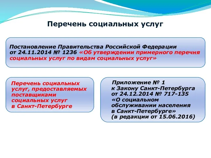 Перечень социальных услуг, предоставляемых поставщиками социальных услуг в Санкт-Петербурге Перечень