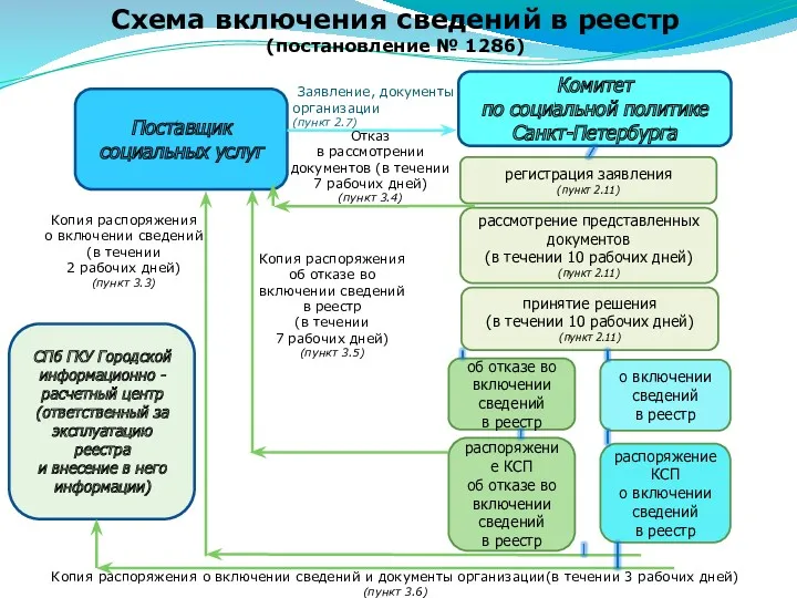 Схема включения сведений в реестр (постановление № 1286) Поставщик социальных