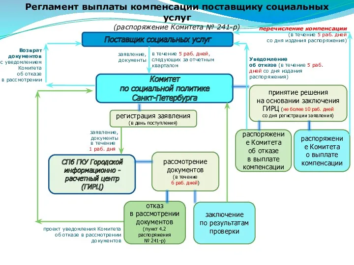 Регламент выплаты компенсации поставщику социальных услуг (распоряжение Комитета № 241-р)