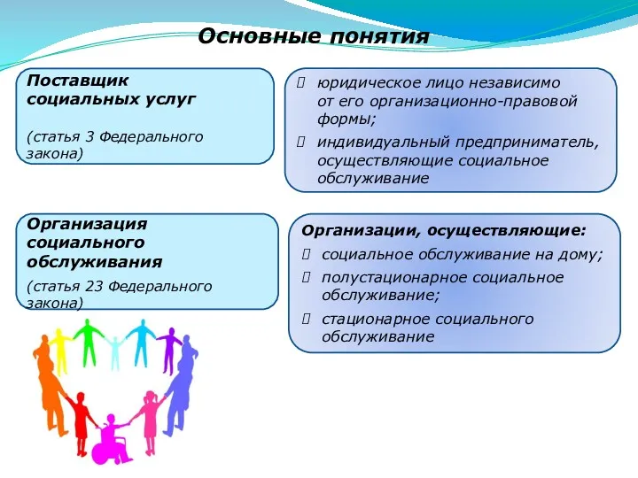 Поставщик социальных услуг (статья 3 Федерального закона) Основные понятия юридическое