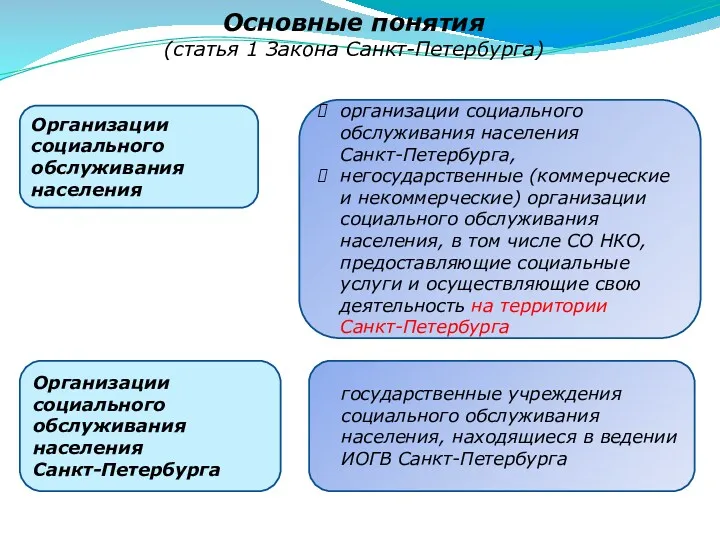 Организации социального обслуживания населения Основные понятия (статья 1 Закона Санкт-Петербурга)