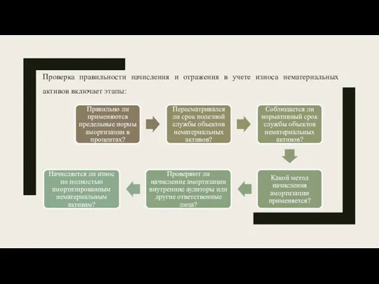 Проверка правильности начисления и отражения в учете износа нематериальных активов включает этапы: