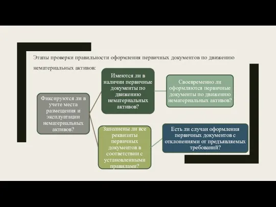 Этапы проверки правильности оформления первичных документов по движению нематериальных активов: