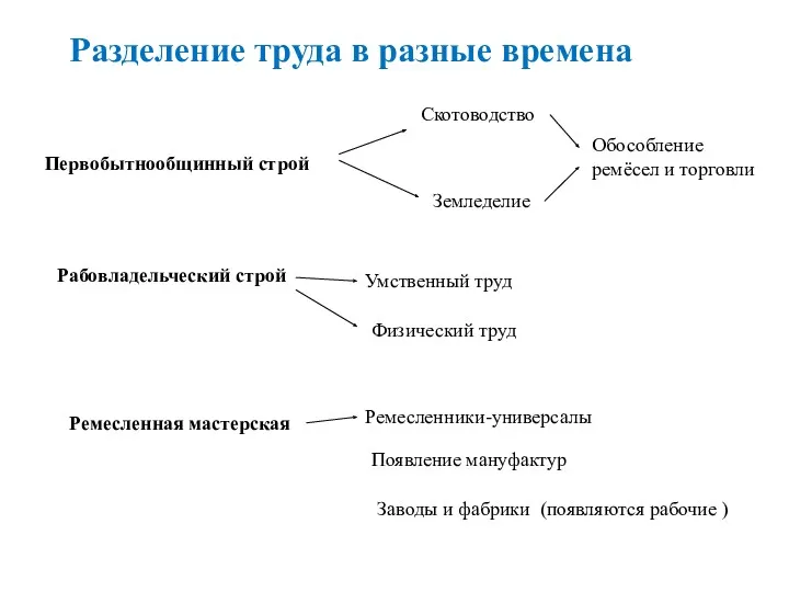 Разделение труда в разные времена Первобытнообщинный строй Скотоводство Земледелие Обособление