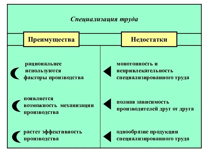 Преимущества Недостатки