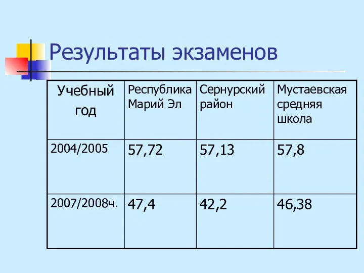 Результаты экзаменов