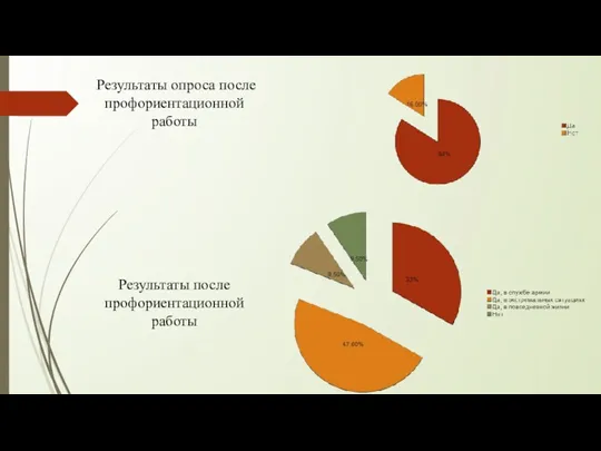 Результаты опроса после профориентационной работы Результаты после профориентационной работы