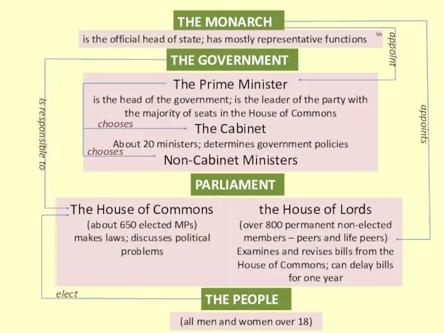 THE MONARCH is the official head of state; has mostly