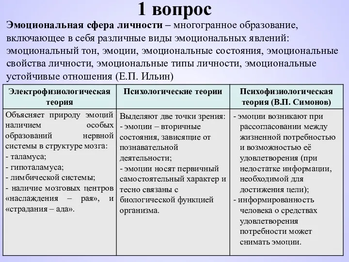 1 вопрос Эмоциональная сфера личности – многогранное образование, включающее в