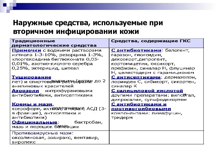 Наружные средства, используемые при вторичном инфицировании кожи