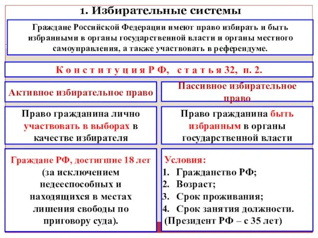 1. Избирательные системы Граждане Российской Федерации имеют право избирать и быть избранными в