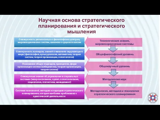 Научная основа стратегического планирования и стратегического мышления Система технологий, методов