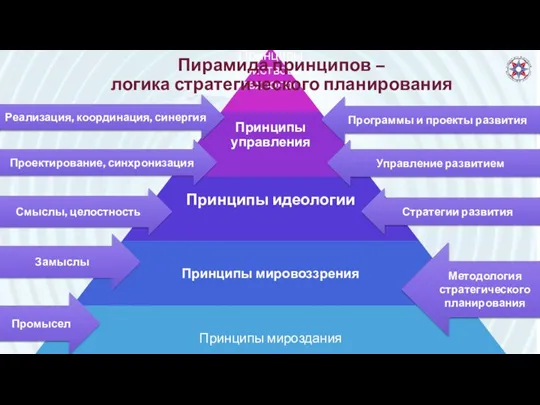 Пирамида принципов – логика стратегического планирования Программы и проекты развития
