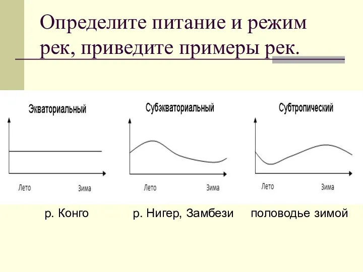 Определите питание и режим рек, приведите примеры рек. р. Конго р. Нигер, Замбези половодье зимой