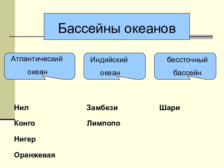 Бассейны океанов Атлантический океан океан Индийский бессточный бассейн Нил Замбези Шари Конго Лимпопо Нигер Оранжевая