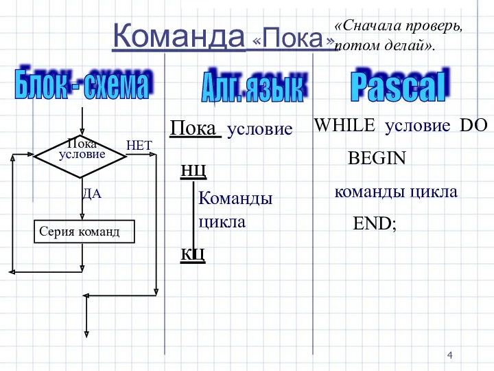 Команда «Пока». Блок - схема Алг. язык Pascal Пока условие