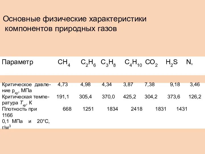 Основные физические характеристики компонентов природных газов Параметр СН4 С2Н6 С3Н8 С4Н10 СО2 H2S